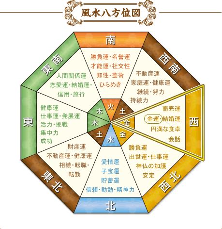 庫池位|風水金運アップの方角・方位